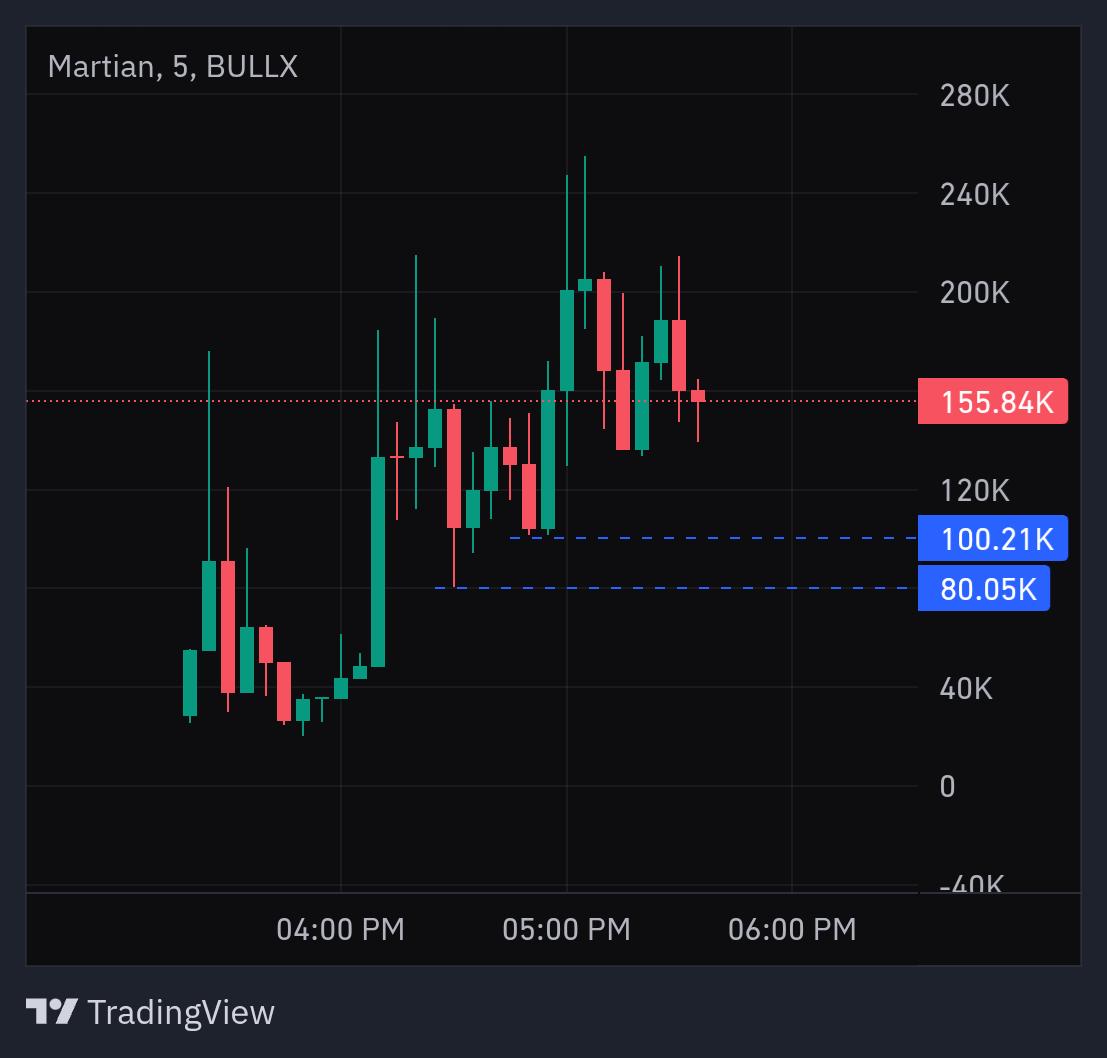 $MARTIAN is looking like gud tek... Let's see

🎯Entry,.. between 80k-$100k

🧩CA: AZQ87nY4Rb7vMof26z4kpQi1sZ6PVJeJrcXqq7EZpump

#Solana #Trump #degenerate #memecoin1000x #Memes