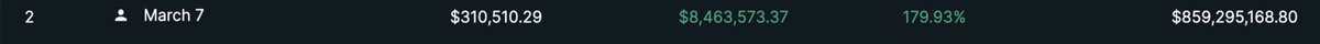GordonGekko's tweet image. The guy who longed $200M of crypto right before Trumps strategic reserve announcement, just changed his name to March 7

March 7th is when the White House crypto conference is 👀