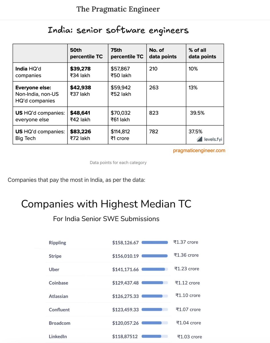 Pragmatic_Eng's tweet image. Today's deepdive looks at 20,000+ data points to understand compensation ranges for software engineers in the US, UK and India.
Here are details for India - the first time this data is ever published. Data courtesy of @Levelsfyi:
newsletter.pragmaticengineer.com/p/trimodal