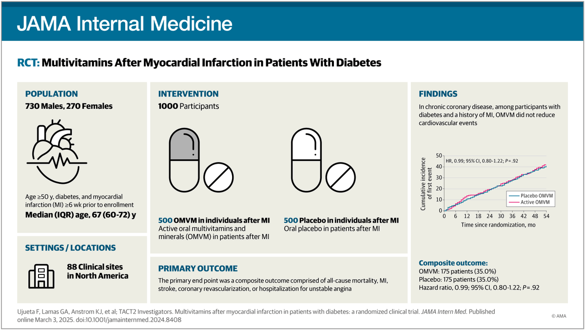 In patients with chronic coronary disease, diabetes, and a prior myocardial infarction, high-dose oral multivitamins and multiminerals (OMVMs), alone or combined with EDTA-based chelation therapy, did not reduce cardiovascular events. ja.ma/43lNaUe