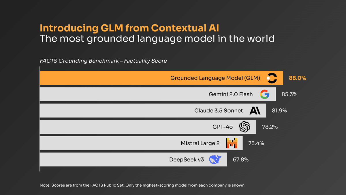 🚀 Introducing our Grounded Language Model (GLM)—the most grounded language model in the world!

With state-of-the-art performance on FACTS (the leading groundedness benchmark) and our customer datasets, the GLM is the single best language model for RAG and agentic use cases, for
