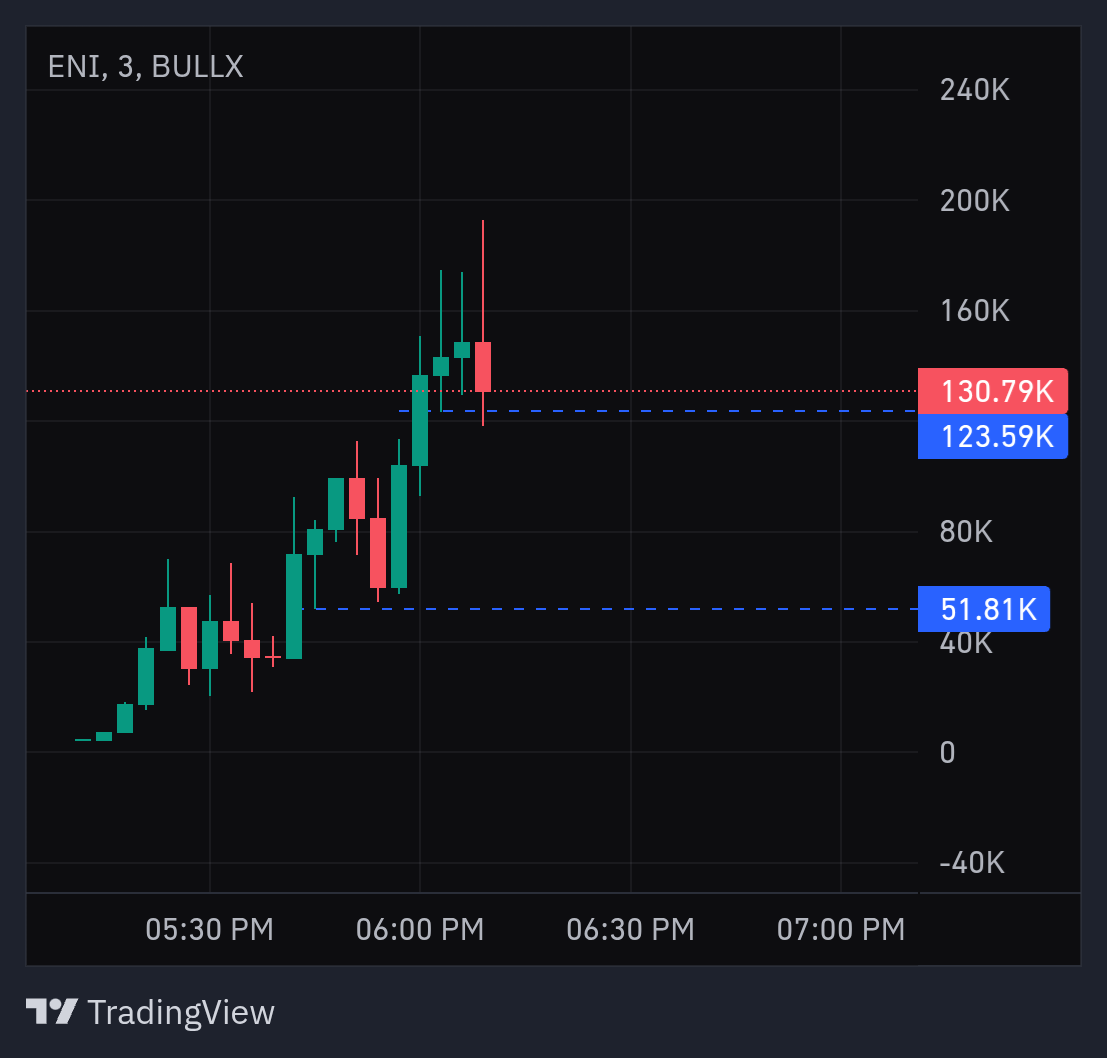$ENI AI.. missed meddy..eni might run

🎯 Entry: already tapped 123k..if it goes below again... another nice entry!.. we might see $51k if price doesn't rally too high before a reversal 

🧩CA: iMWHXUJy3ZDxQWSHYCx2G41Fju2k7SkC68vAjvbpump

#Solana #DegenLife #memecoin #1000x