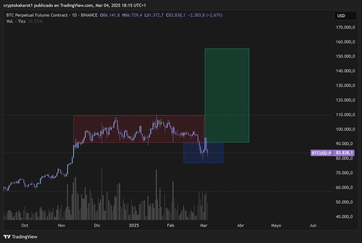 cryptokakarot's tweet image. Mucho bear market y muchas llamadas al infierno pero este escenario sigue sin estar invalidado todavía... 🥵