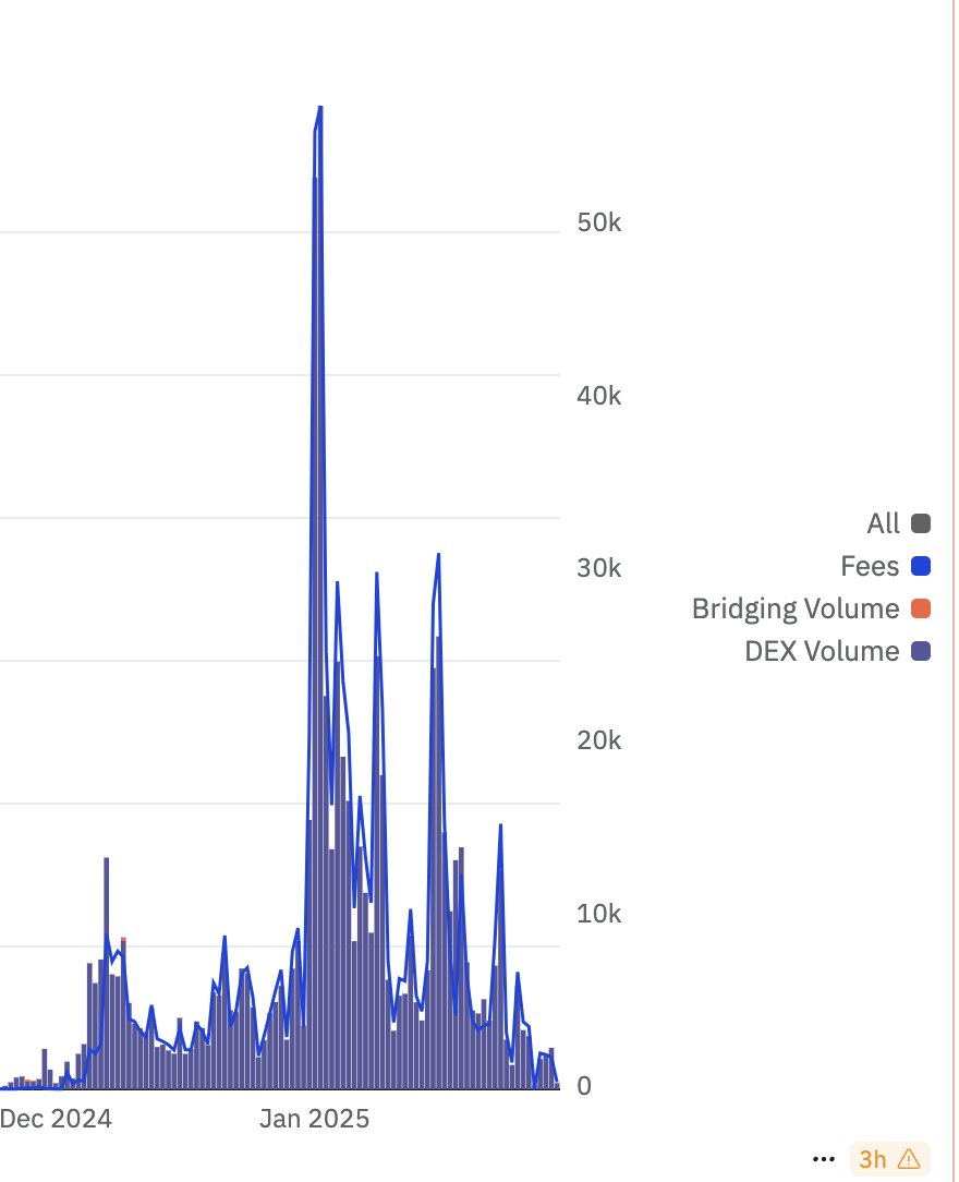 Revenue generating projects giving back to holders will be clear winners through the test of time. 

Even during pico bottom conditions, $CSWAP has kept collecting fees and building. 

Your ultimate goal should be to stay alive. Pivoting to long term plays achieves that.