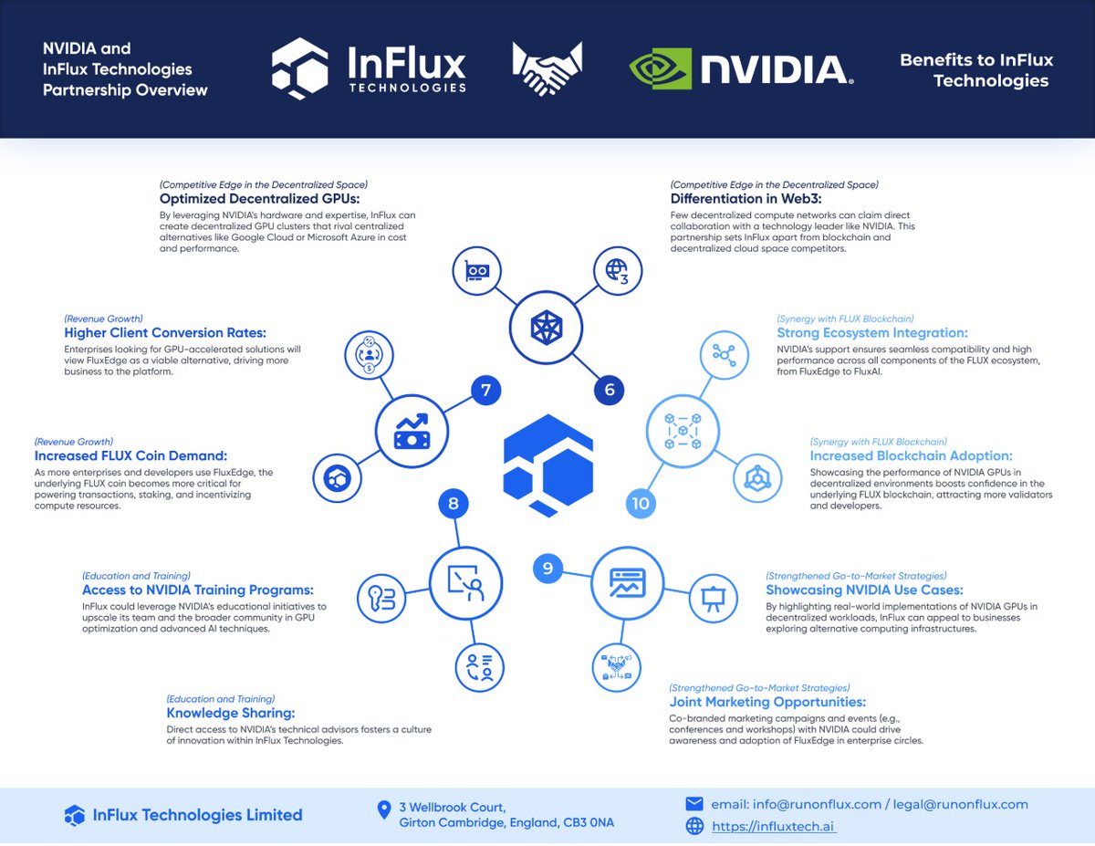 Since we joined the NPN partnership with @nvidia, our staff has undergone  training in compute and AI, engaged in webinars and had discussions with  various NVIDIA departments. This initial partnership is already