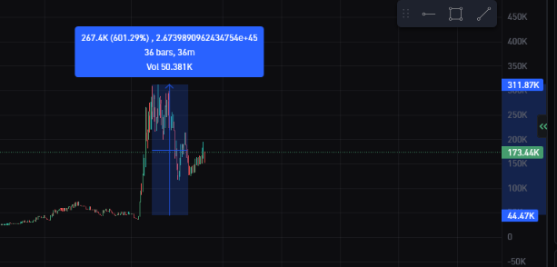 Looks like <a href="/JSinsCrypto/">sins</a> is giving away free money. 

<a href="/GainsOnDemand/">Gains On Demand</a> is printing even tho $SOL is down again.

X6 with his first call ✅