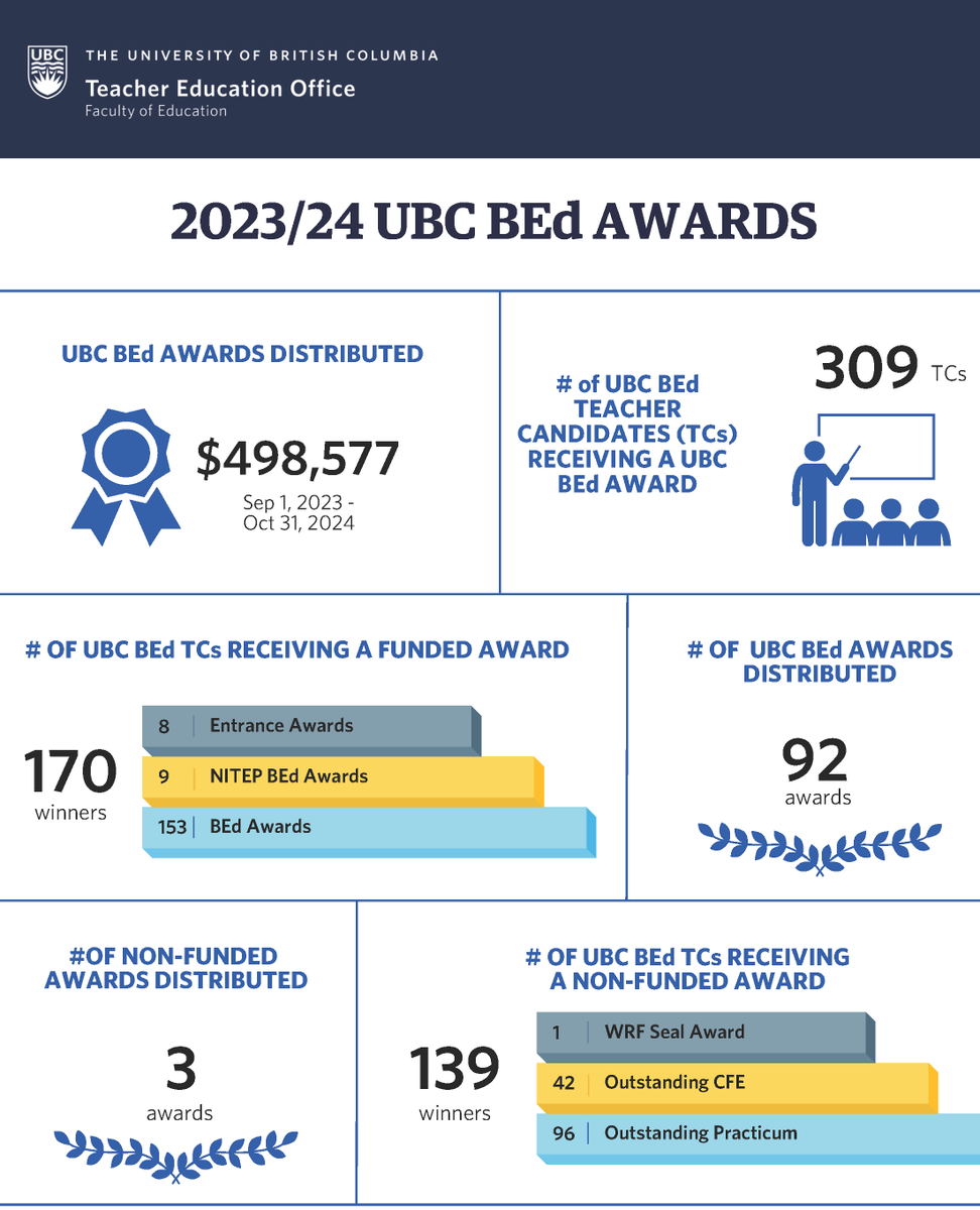 The 2024/25 UBC BEd award nomination forms are open! TCs can be nominated for an award by an FA or instructor. Moreover, teacher candidates can self nominate as long as the self-nomination is supported by two separate referee nominations. Learn more: l8r.it/bRtD