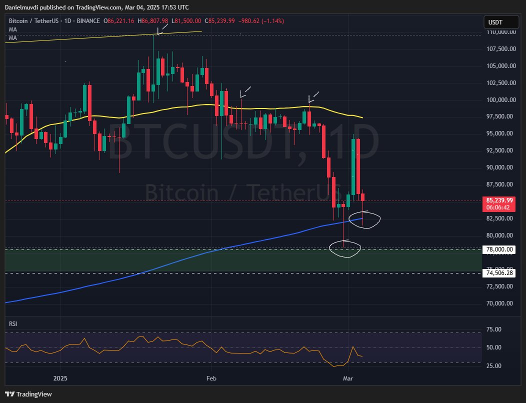 DanielMuvdiYT's tweet image. #BTC defendiendo la MA 200 diaria. Habrá que esperar a ver qué sucede el 7th con el summit. Hay rumores de que se anunciará la eliminación de los impuestos a las ganancias de capital en cripto, entre otros detalles más específicos sobre la reserva de cripto.

Atentos.