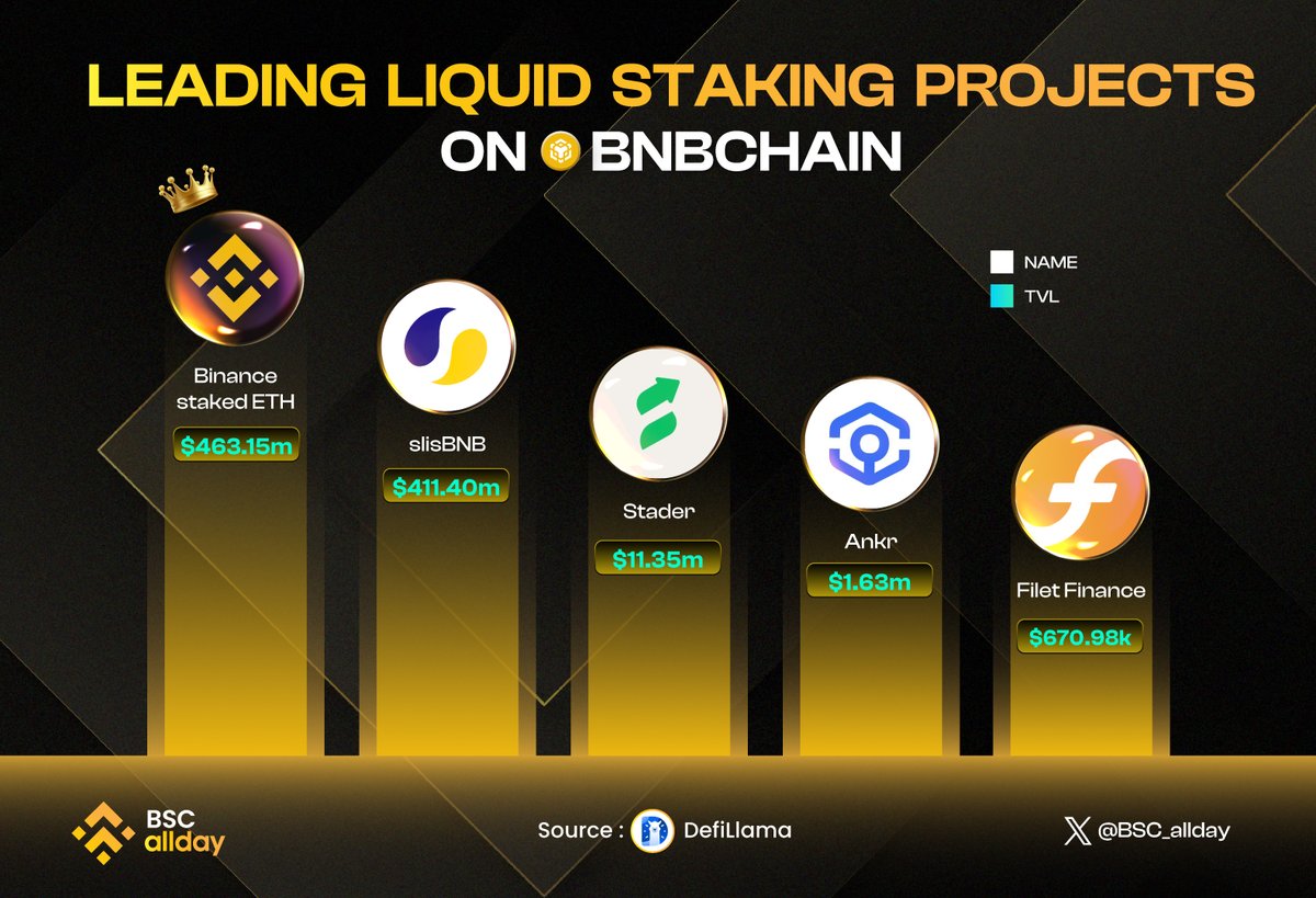 BSC ๐ถ allday (@bsc_allday) on Twitter photo ๐ฅ LEADING LIQUID STAKING PROJECTS ON #BNBChain!
Boosting staking efficiency & unlocking liquidity:
<a href="/binance/">Binance</a> @LISTA_DAO <a href="/staderlabs/">Stader Labs</a> <a href="/ankr/">Ankr</a> <a href="/Filet_finance/">Filet - Stake FIL to mine FIL</a>
Which one are you using? Letโs discuss! ๐
#LiquidStaking #DeFi #BSCAllday ๐ฅ LEADING LIQUID STAKING PROJECTS ON #BNBChain!
Boosting staking efficiency & unlocking liquidity:
<a href="/binance/">Binance</a> @LISTA_DAO <a href="/staderlabs/">Stader Labs</a> <a href="/ankr/">Ankr</a> <a href="/Filet_finance/">Filet - Stake FIL to mine FIL</a>
Which one are you using? Letโs discuss! ๐
#LiquidStaking #DeFi #BSCAllday