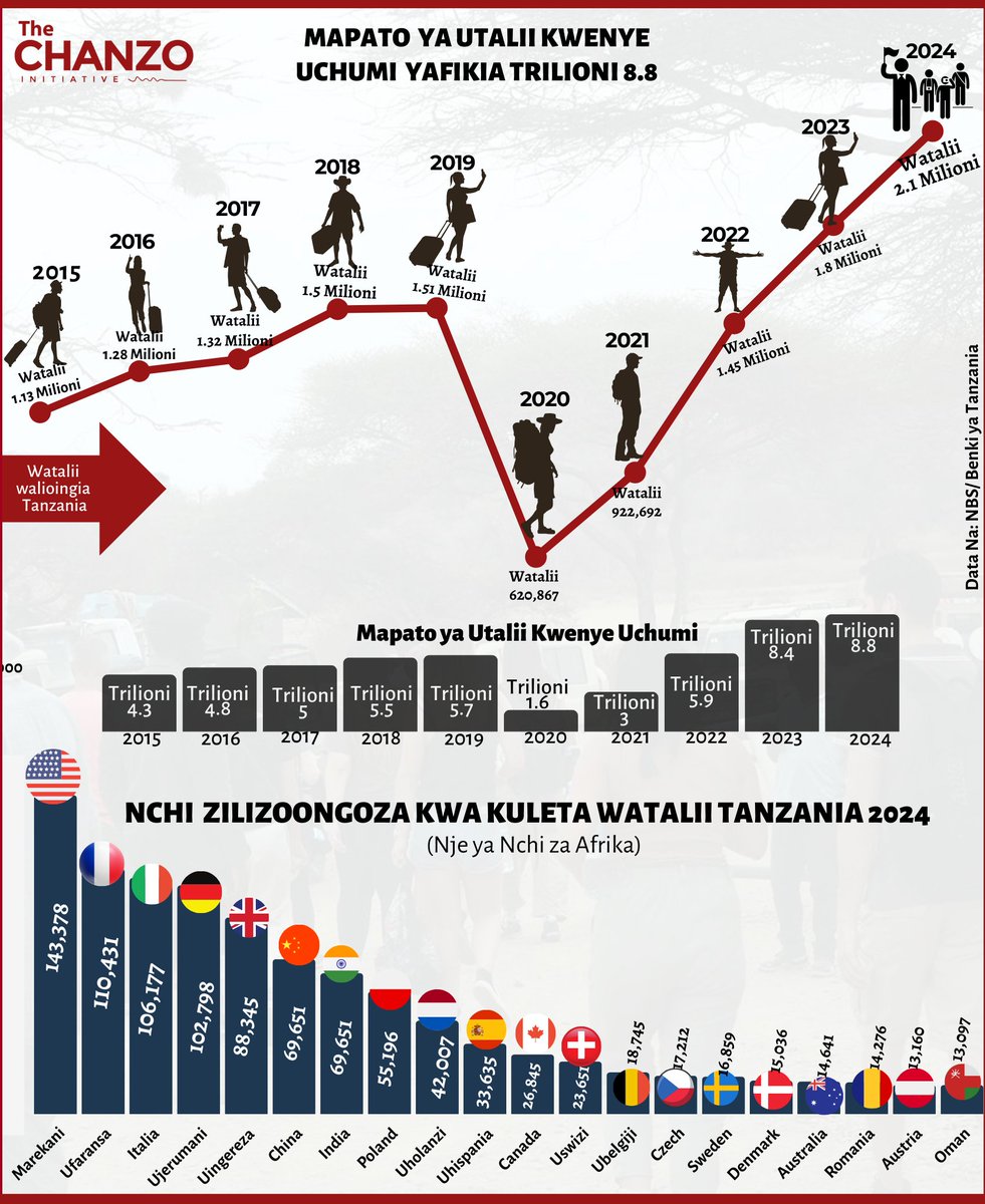 Mapato ya utalii kwenye uchumi yafikia Trilioni 8.8 kwa mwaka 2024, watalii milioni 2.1.

Nchi zilizoongoza kwa kuleta watalii Tanzania (nje ya Afrika):

1.🇺🇸Marekani- watalii 143,378 
2.🇫🇷Ufaransa- 110,431 
3.🇮🇹Italia-106,177 
4.🇩🇪Ujerumani-102,798 
5.🇬🇧Uingereza-88,345