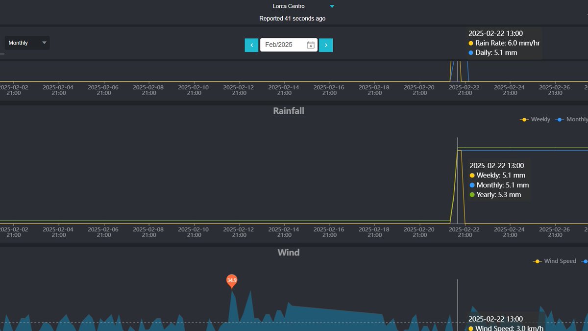 EstLorcaCentro's tweet photo. El mes de Enero fue nulo en precipitaciones.
Durante el mes de Febrero se registró durante el día 22 un total de 5.3 l/m2. https://t.co/sNA2UJiRPP