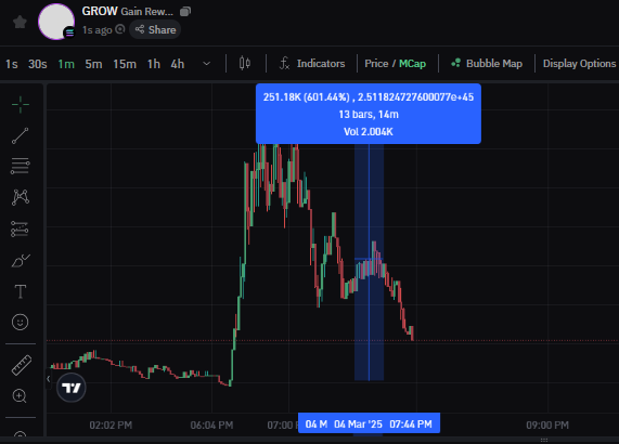 x6 with $GROW from <a href="/JSinsCrypto/">sins</a> ‼️

First call from the new caller ✅

Market down again but we still manage to find the gems 💎