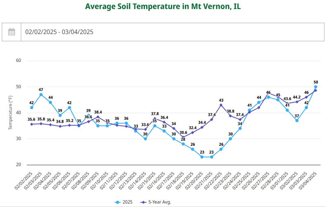 Soil temperatures saw a dip from the 5 yr average in the 3rd week of February.  However, as we get into March it appears that things could become more active as temperatures look to climb