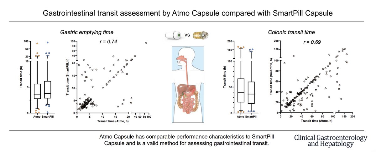 KewinSiah's tweet photo. 🚀 A game-changer! The #AtmoCapsule proves to be a valid alternative to the discontinued #SmartPill for assessing GI transit. Strong correlation in measuring gastric emptying &amp; colonic transit times. See #DrGutBrainExplains. #GITwitter https://t.co/vymk5LQSsV https://t.co/1BQcQT18QJ