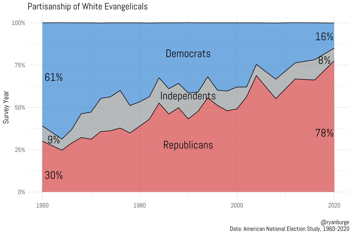 ryanburge's tweet photo. This is as far back as we can get good data on white evangelicals. 

In 1960: 
61% were Democrats
30% were Republicans

In 2020:
16% were Democrats
78% were Republicans https://t.co/fe6CIqOvyb