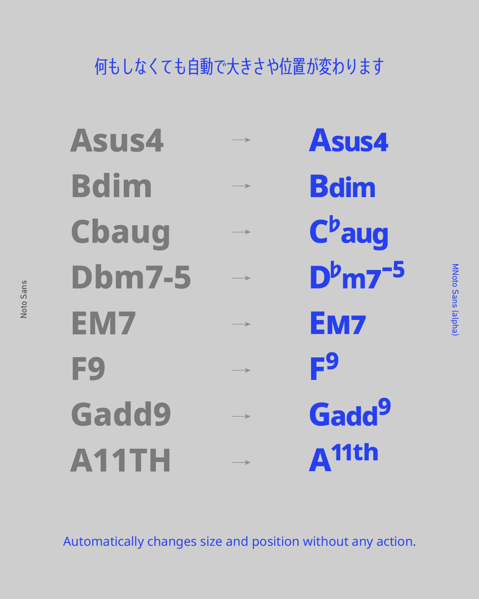 yukawe's tweet photo. 音楽のコード進行を読みやすくするフォント「MNoto Sans (alpha)」作りました。

・△7やm7b5などの（やや複雑な）表記もOK
・コード譜を作る際などに
・無料です

普通に入力すればだいたい自動で調整されますが、一部の記号は入力時にコツがいります。対応表をご覧ください
https://t.co/ar2lRuc8Ng https://t.co/pJ7hkClerg