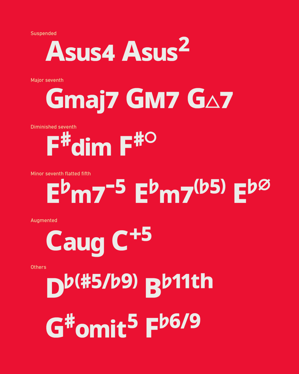 yukawe's tweet photo. 音楽のコード進行を読みやすくするフォント「MNoto Sans (alpha)」作りました。

・△7やm7b5などの（やや複雑な）表記もOK
・コード譜を作る際などに
・無料です

普通に入力すればだいたい自動で調整されますが、一部の記号は入力時にコツがいります。対応表をご覧ください
https://t.co/ar2lRuc8Ng https://t.co/pJ7hkClerg