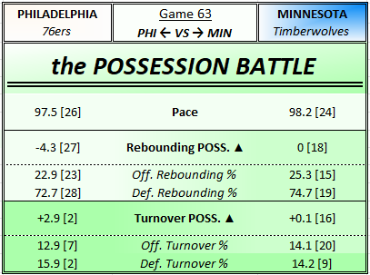 GriggAndRig's tweet photo. Minnesota returns home after a 2-2 road trip to face an enfeebled Philly squad that has lost 9 of 10. A must win.

INJURY REPORT

MIN:
Randle - GTD
Gobert - OUT

PHI:
Embiid - OUT
Maxey - OUT
Gordon - OUT
Lowry - OUT
Oubre - GTD
George - GTD
Grimes - GTD

#Timberwolves #76ers https://t.co/h5WAMfyrXm
