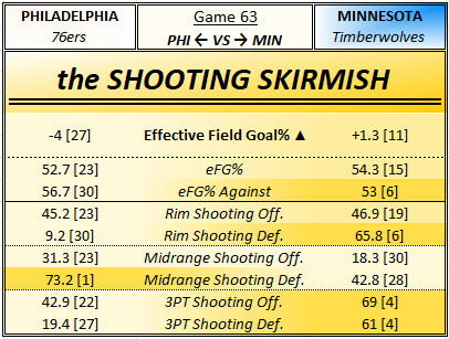 GriggAndRig's tweet photo. Minnesota returns home after a 2-2 road trip to face an enfeebled Philly squad that has lost 9 of 10. A must win.

INJURY REPORT

MIN:
Randle - GTD
Gobert - OUT

PHI:
Embiid - OUT
Maxey - OUT
Gordon - OUT
Lowry - OUT
Oubre - GTD
George - GTD
Grimes - GTD

#Timberwolves #76ers https://t.co/h5WAMfyrXm