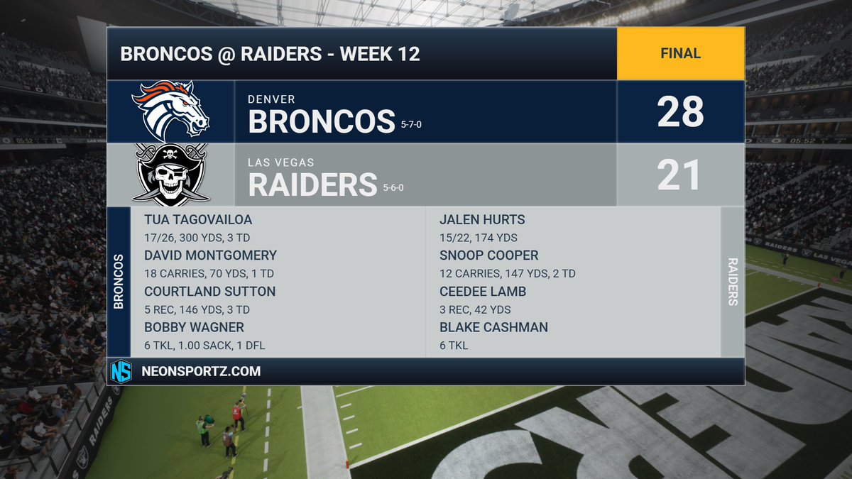 Las Vegas Raiders (@raidersfnf) on Twitter photo Close game against the <a href="/BroncosFnF/">Broncos FnF</a>. Jalen Hurts went for 174 yds in the loss. Snoop Cooper rushed for 147 yds & 2 TDs. Close game against the <a href="/BroncosFnF/">Broncos FnF</a>. Jalen Hurts went for 174 yds in the loss. Snoop Cooper rushed for 147 yds & 2 TDs.