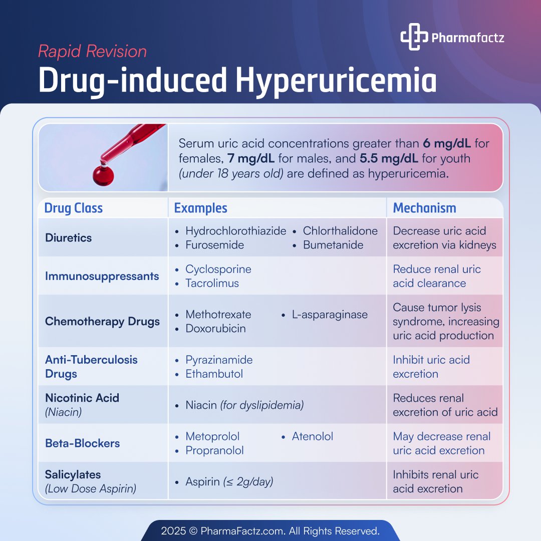 🩸 Drugs that elevate uric acid levels!