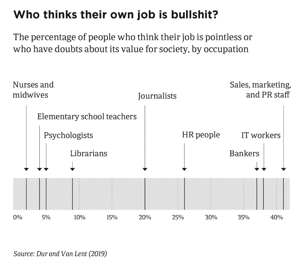 rcbregman's tweet photo. Graph from my forthcoming book 'Moral Ambition': https://t.co/LRgWoiJUXa https://t.co/yLfSEaLXHX