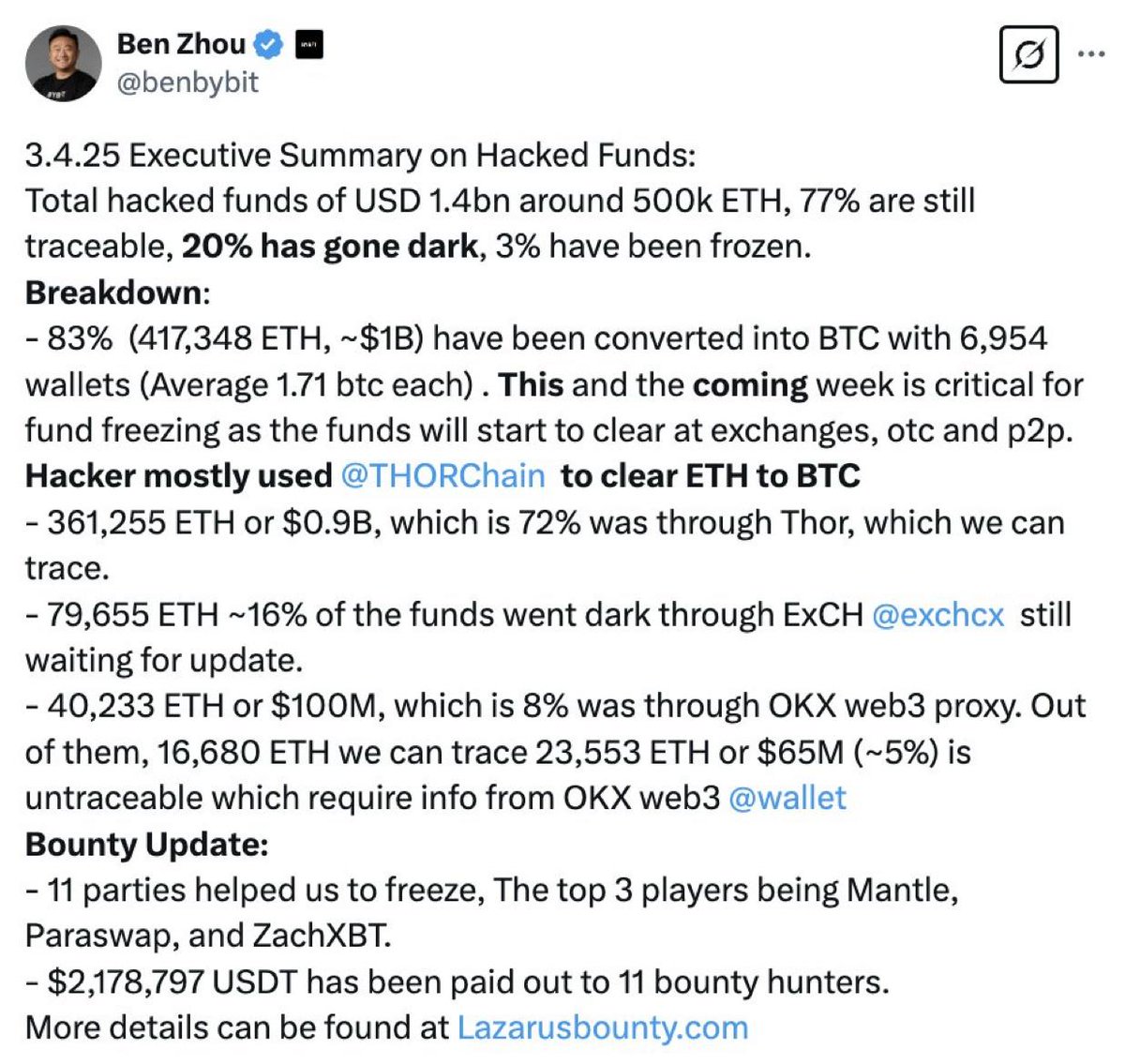 Santhos68955772's tweet image. ⚡️ UPDATE: Out of the $1.4B Bybit hacked funds, 77% are still traceable, 20% have gone dark and 3% have been frozen, according to Bybit CEO Ben Zhou.  

The hackers have converted 83% of the total funds worth around $1B of ETH into BTC so far.

#BybitHack