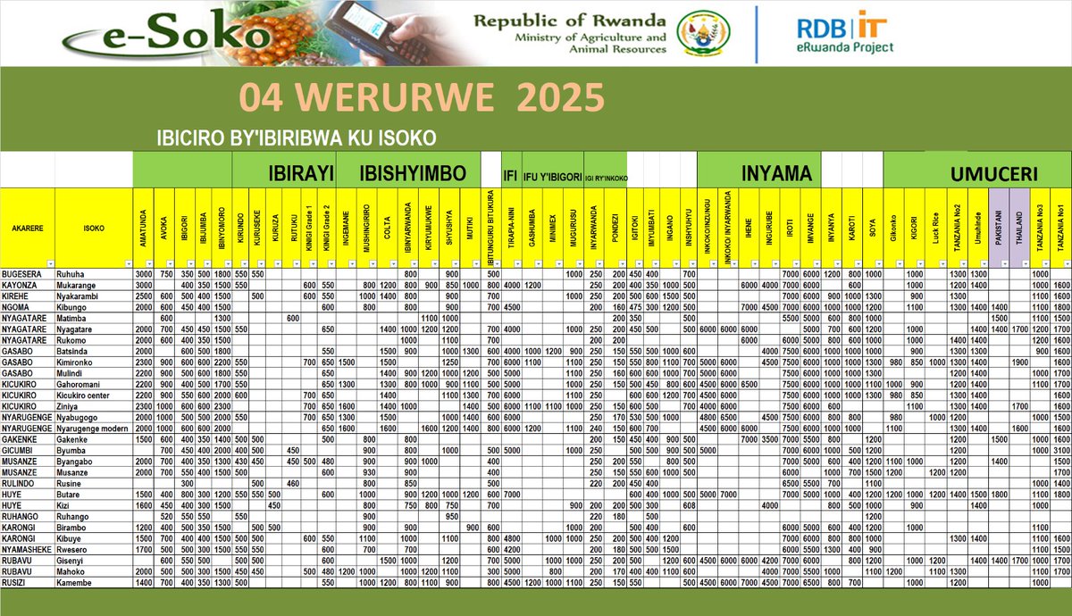 Impuzandengo y'ibiciro by'ibiribwa ku isoko uko byiriwe uyu munsi iyo mbonerahamwe irabigaragaza. Ibigori byaguze amafaranga 480Frw/kg mu isoko rya Byangabo riri mu Karere ka Musanze.