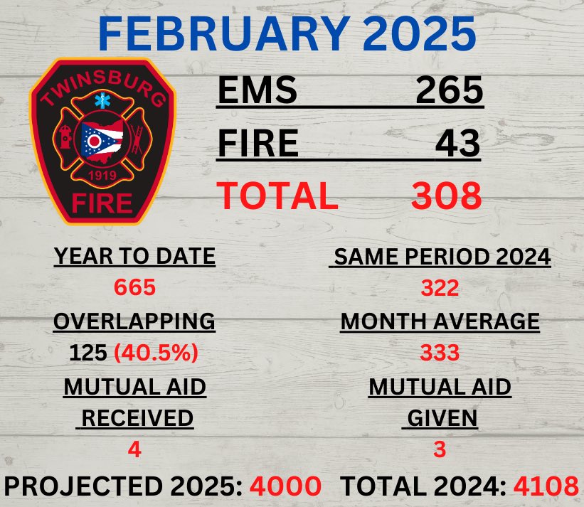 February Run Totals 🚑🚒