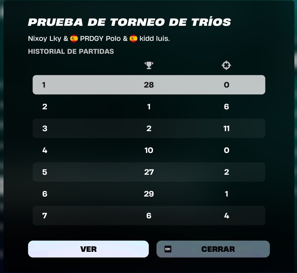 Not qualed but well played, tomorrow div 1 🥸 <a href="/poloofnr/">Polo(LFT)</a> <a href="/luiissFN_/">znn luiiss</a> 

<a href="/Esportsnixoy/">Nixoy Esports</a>