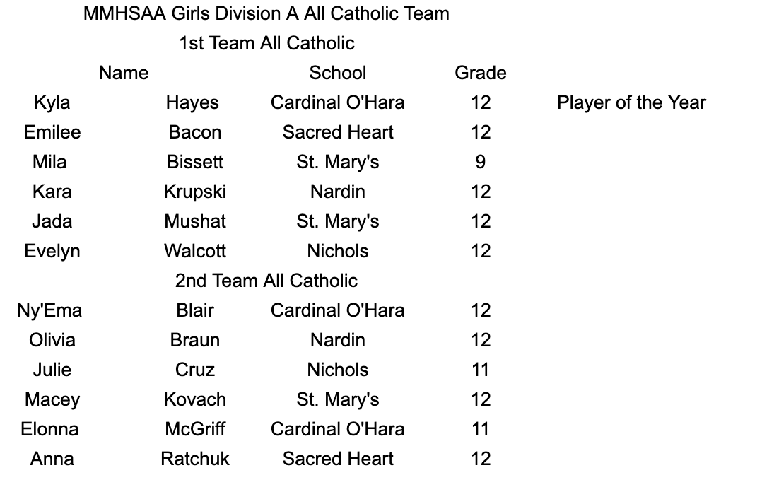 Congratulations to our Basketball All Catholics