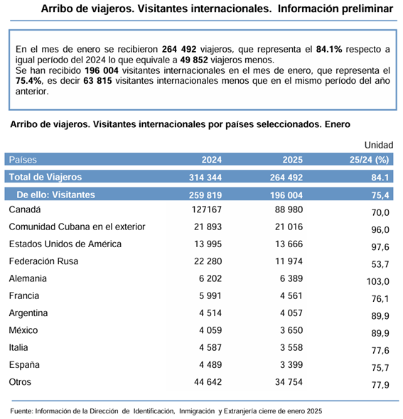 1/4 El turismo sigue cuesta abajo en Cuba con una reducción de 25% en el número de visitantes de enero de 2025 en relación con el año anterior. Es el tercer peor resultado desde 2003 para un mes de enero, siendo solamente peores los meses de enero de 2021 y 2022