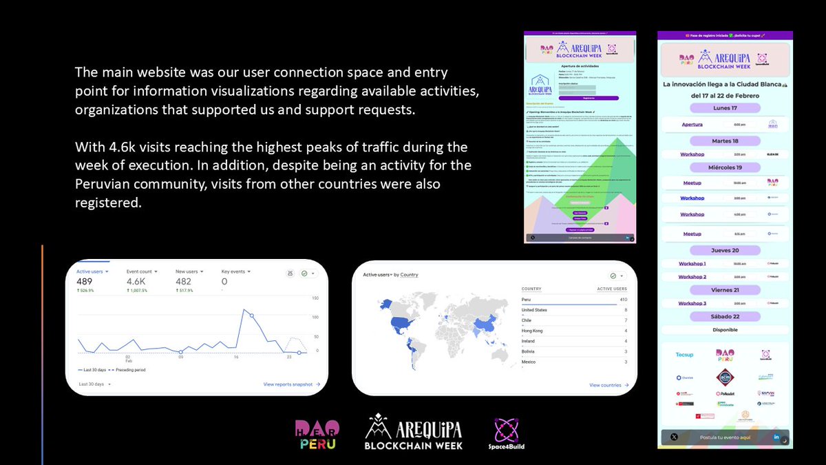 Space4Build's tweet image. Making #ArequipaBlockchainWeek🏔️ truly #OnChain was a challenge where we used our own tools👩‍💻🧑‍💻👨‍💻. The results:  

+SC used: 13 
+Transactions made: 534 
+On-ChainTickets generated: 114 
+Interest: 46%🙋‍♀️- 54%🙋‍♂️

Full🇪🇸: bit.ly/ABWOnChainESP 
Full🇬🇧: bit.ly/ABWOnChainENG