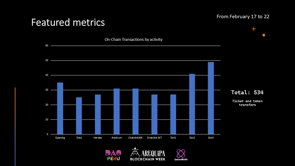 Space4Build's tweet image. Making #ArequipaBlockchainWeek🏔️ truly #OnChain was a challenge where we used our own tools👩‍💻🧑‍💻👨‍💻. The results:  

+SC used: 13 
+Transactions made: 534 
+On-ChainTickets generated: 114 
+Interest: 46%🙋‍♀️- 54%🙋‍♂️

Full🇪🇸: bit.ly/ABWOnChainESP 
Full🇬🇧: bit.ly/ABWOnChainENG