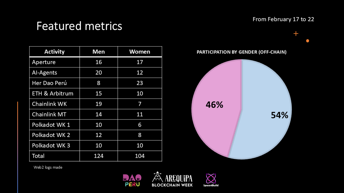 Space4Build's tweet image. Making #ArequipaBlockchainWeek🏔️ truly #OnChain was a challenge where we used our own tools👩‍💻🧑‍💻👨‍💻. The results:  

+SC used: 13 
+Transactions made: 534 
+On-ChainTickets generated: 114 
+Interest: 46%🙋‍♀️- 54%🙋‍♂️

Full🇪🇸: bit.ly/ABWOnChainESP 
Full🇬🇧: bit.ly/ABWOnChainENG