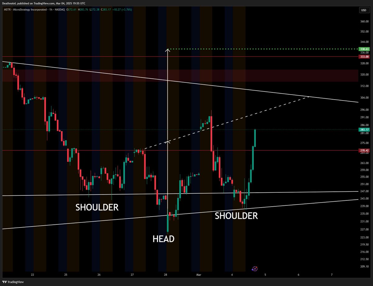 $MSTR Inverse Head &amp; Shoulder

There's a potential Inverse Head &amp; Shoulders (IHS) pattern forming on MicroStrategy, with a target of $338. If it plays out, this could break us out of the downtrend from $500.

If we break out, it could set the stage for a rally, allowing those who