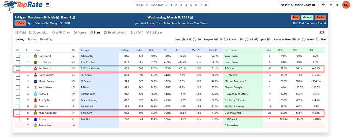 TRBHorseRacing's tweet image. 🏇Trainer &amp;amp; Jockey Combinations - TopRate

🎯A couple of successful combinations in Victoria 💰 that tend to fly under the radar.

✅ Daniel Stackhouse / Phillip Stokes
✅ Ben Melham / Clinton McDonald

💻 Chances up to $10 SP in the last 12 months 

⬅️ The left-hand side shows…