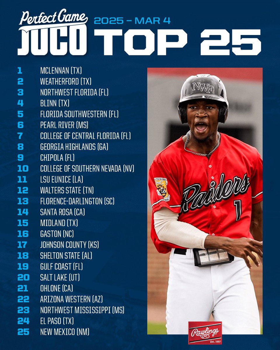 Updated JUCO Top 25: Mar 4 📈

bit.ly/43niIcf