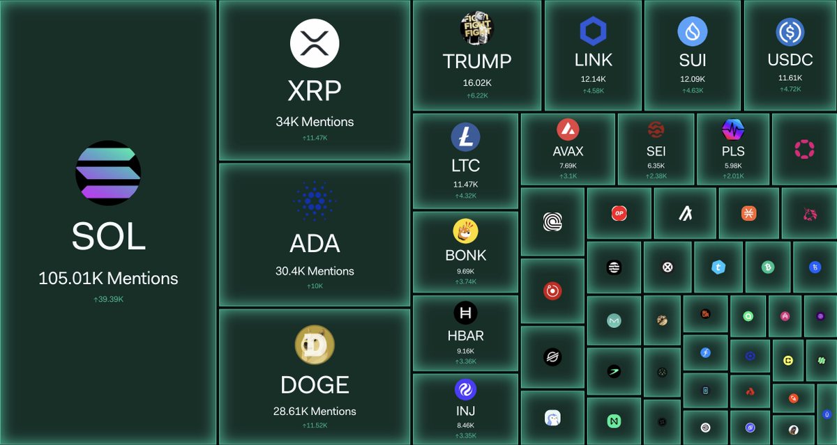 🇺🇸Coins Made in the USA are seeing social activity rising across the board today as the crypto market tries to move higher...

1 Solana
2 XRP
3 Cardano
4 Dogecoin
5 Official Trump
6 Chainlink
7 Sui
8 USDC
9 Litecoin
10 Bonk
11 Hedera
12 Injective
13 Avalanche
14 Sei
15 Pulsechain