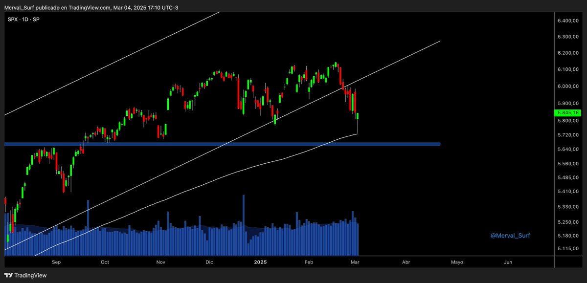 Merval_Surf's tweet image. $SPX Como no le dieron RT al anterior porque era un target bajista, espero le den RT a este mostrando el reversal 🎯