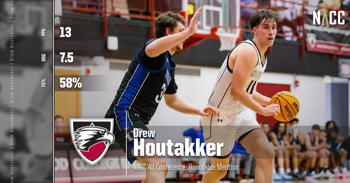 Edgewood College Men's Basketball (@eceagles_bball) on Twitter photo HUGE shoutout to our guy <a href="/DrewHoutakker/">Drew Houtakker</a> for earning his second All Conference selection to cap off his career:
🏀NACC 2nd Team All Conference (2024)
🏀NACC All Conference: Honorable Mention
🏀@D3Hoops Classic All-Tournament Team
🏀Top 10 in RPG, FG%, and BLK's HUGE shoutout to our guy <a href="/DrewHoutakker/">Drew Houtakker</a> for earning his second All Conference selection to cap off his career:
🏀NACC 2nd Team All Conference (2024)
🏀NACC All Conference: Honorable Mention
🏀@D3Hoops Classic All-Tournament Team
🏀Top 10 in RPG, FG%, and BLK's