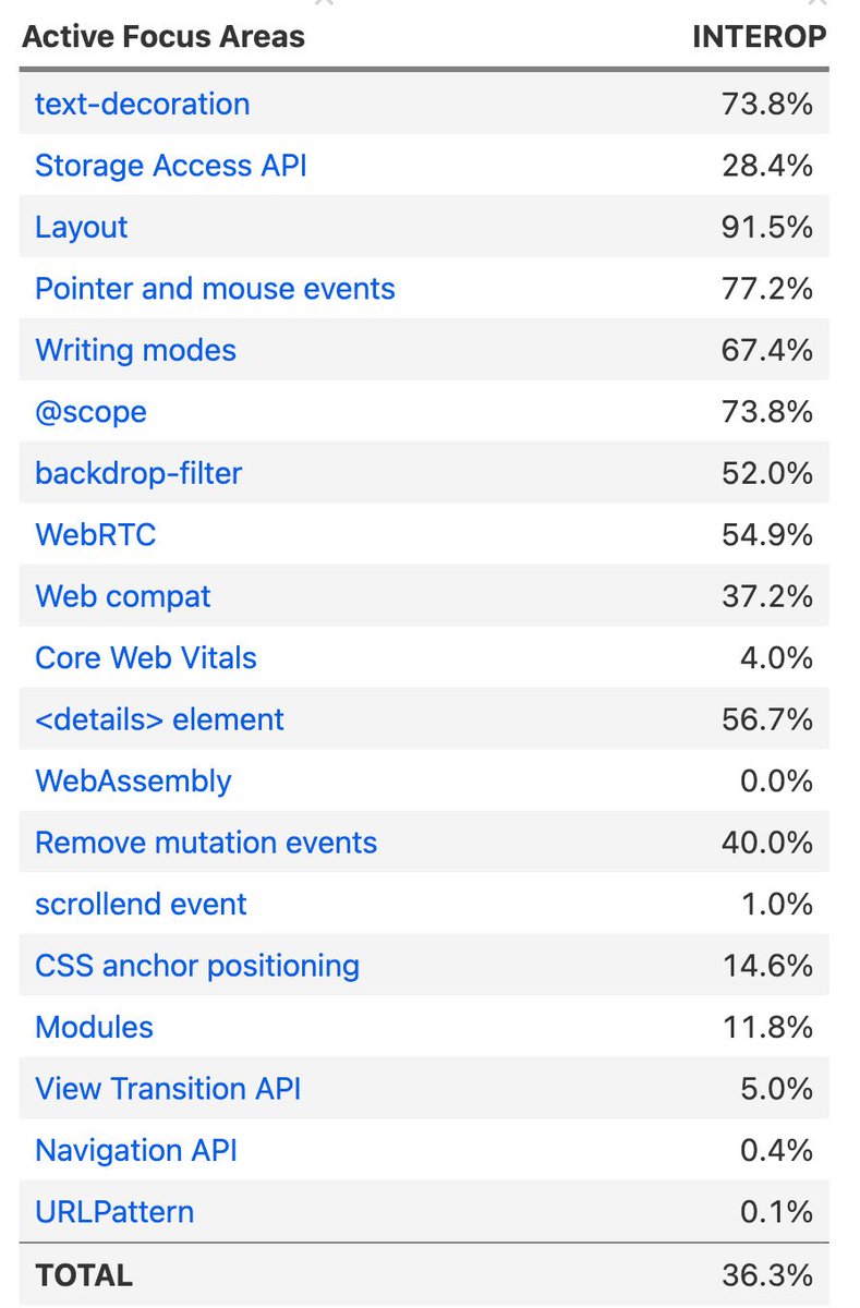 Great stuff for web devs in Interop 2025! View transitions, navigation API, core web vitals, anchor positioning, etc!

We started the year with a low score (27%) so have a lot of work to do as a browser engine community to get broad interoperability on these important features!