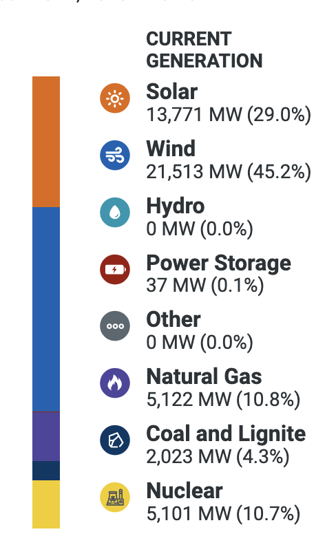 a clear breezy day here in Texas <a href="/ERCOT_ISO/">ERCOT</a>