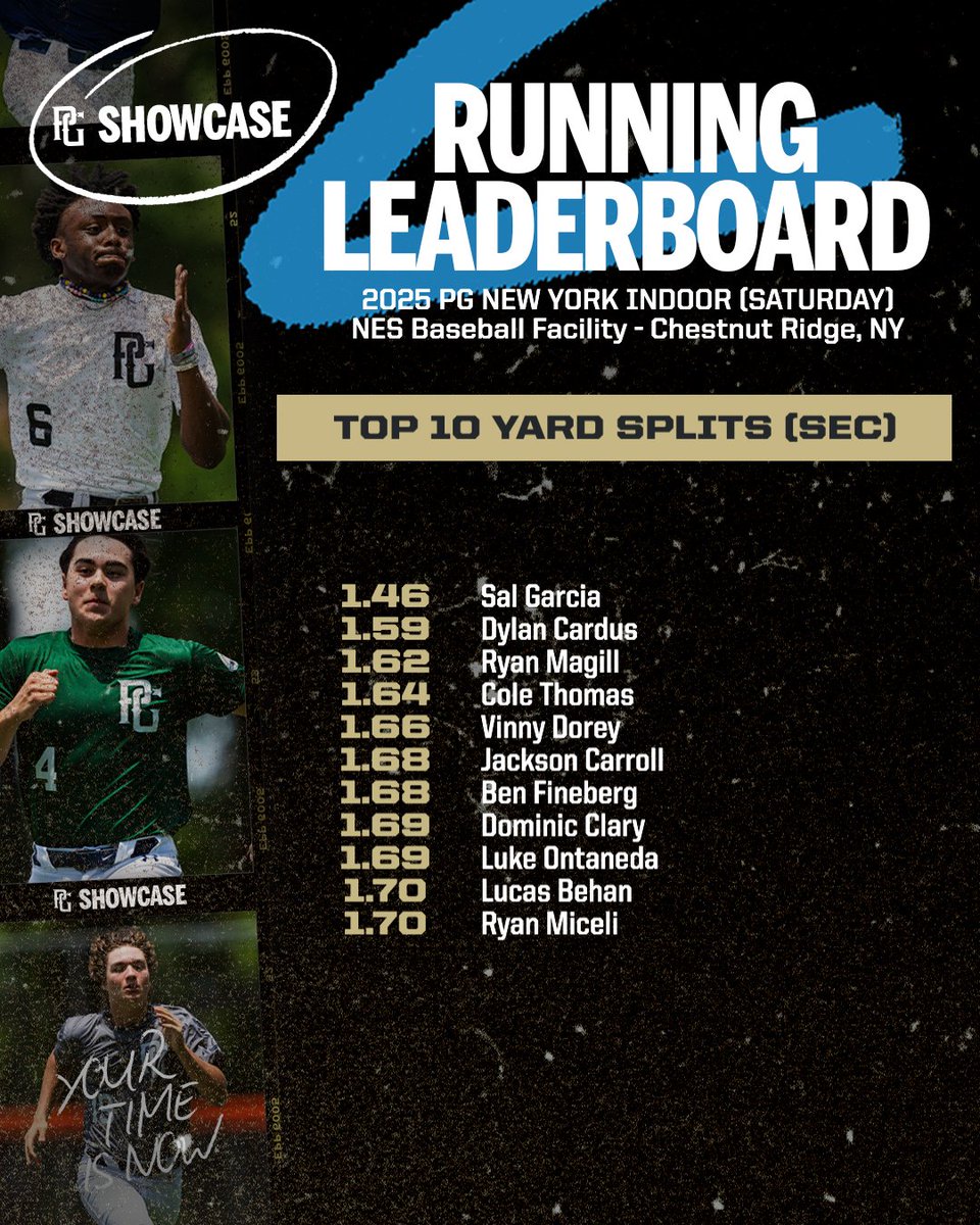 PG Showcases (@pgshowcases) on Twitter photo Top 30 Yard & 10 Yard Split times from the New York Indoor Showcase (Saturday) <a href="/PGMidAtlantic/">PG Mid Atlantic (NY, NJ, PA, MD,DE,DC)</a>
Check out the scout blogs at: perfectgame.org/Events/EventBl… Top 30 Yard & 10 Yard Split times from the New York Indoor Showcase (Saturday) <a href="/PGMidAtlantic/">PG Mid Atlantic (NY, NJ, PA, MD,DE,DC)</a>
Check out the scout blogs at: perfectgame.org/Events/EventBl…