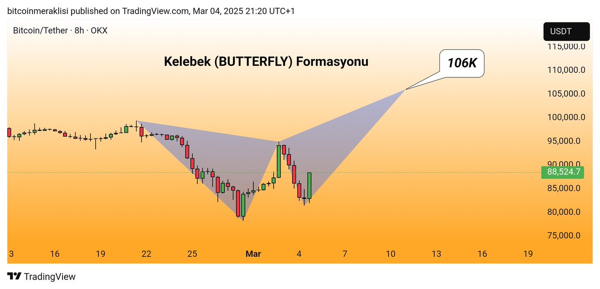 Bitcoinmeraklsi's tweet image. #bitcoin 🦋
Dostlar güzel bir harmonik kelebek formasyonu yapıyor gibi ve D bacağı hedefi uzun zamandır beklediğimiz 106K seviyesi.

Hadi bakalım umarım bu defa artık yön 106K seviyesine kadar yukarı gibi.