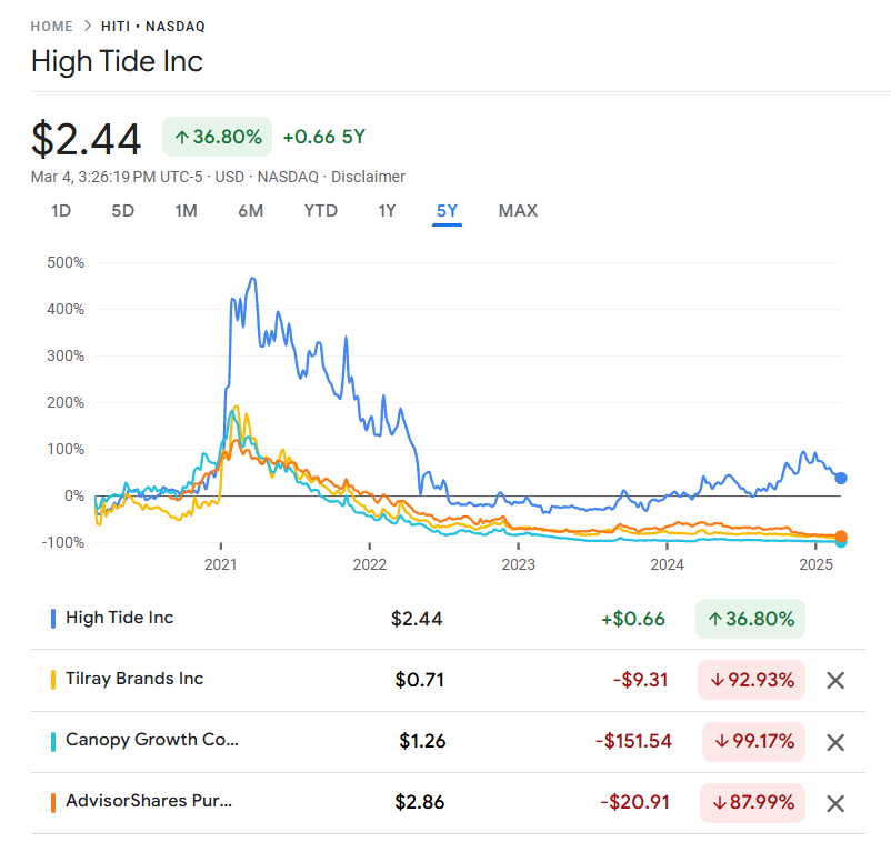 mvcinvesting's tweet photo. $HITI has been outperforming the entire sector for a long time.

Why? Fundamentals matter. FCF matters. Valuation matters.

While most cannabis companies are slowly dying, $HITI has never been in a better position with its proven business model.

At today's price, it's trading at 13.5x 2024 FCF. Its FCF has more than tripled YoY, and I'm pretty sure it can sustain at least a 15% CAGR over the next five years. Importantly, this projection does not factor in potential expansion into medical cannabis and the U.S. market, which will inevitably happen — medical cannabis this year, while the U.S. market will likely take longer — adding tremendous upside potential.

*I used $TLRY and $CGC because they are the most well-known names in the sector, and $MSOS because it represents U.S. operators.