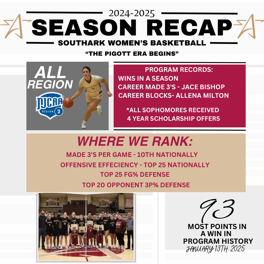 Nate Evans (@coach_nateevans) on Twitter photo Year 4 has come to an end. 📕🌟
Made a lot of strides in the right direction as a program. Excited to see what Year 5 brings!
<a href="/SouthArk_WBB/">SouthArk WBB</a> | <a href="/CoachPSouthArk/">Jon Pigott</a> Year 4 has come to an end. 📕🌟
Made a lot of strides in the right direction as a program. Excited to see what Year 5 brings!
<a href="/SouthArk_WBB/">SouthArk WBB</a> | <a href="/CoachPSouthArk/">Jon Pigott</a>