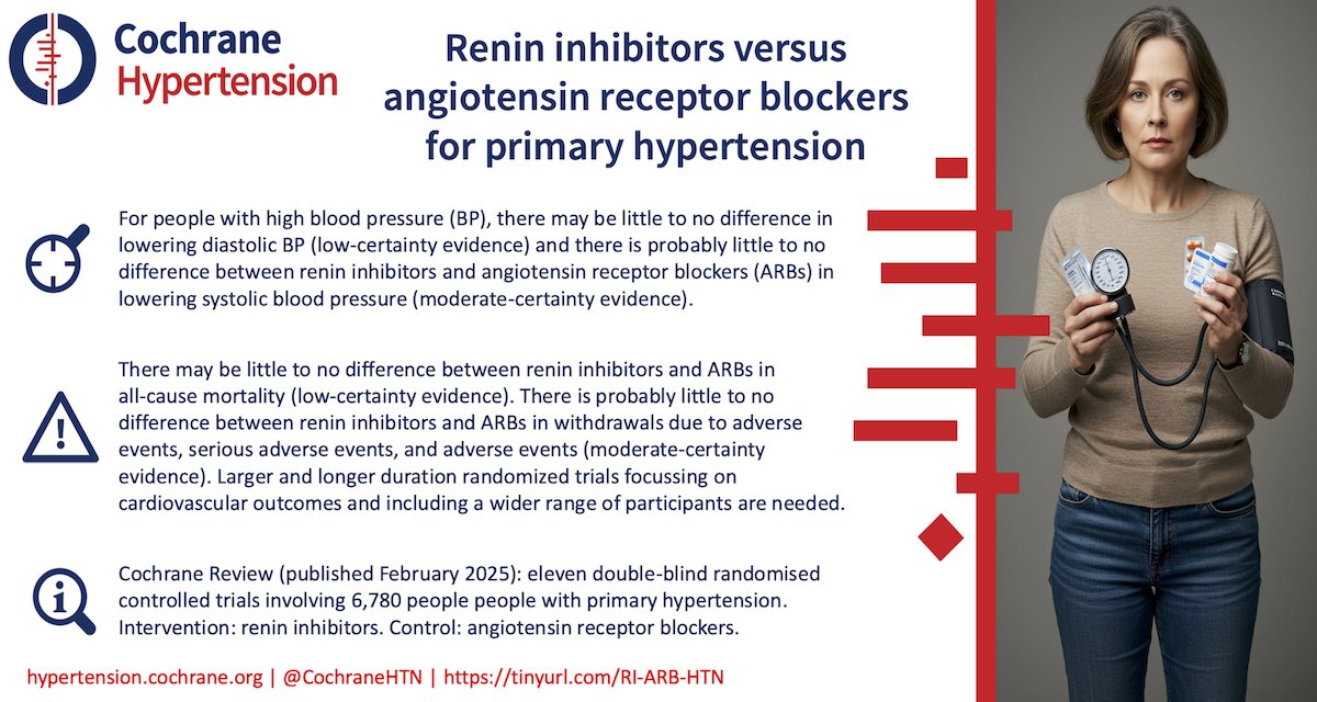 CochraneHTN's tweet photo. Cochrane #SystematicReview
Renin inhibitors versus angiotensin receptor blockers for primary #hypertension
https://t.co/4NAh1i94QG
#CochraneEvidence #Blogshot https://t.co/A8MTbHLD15