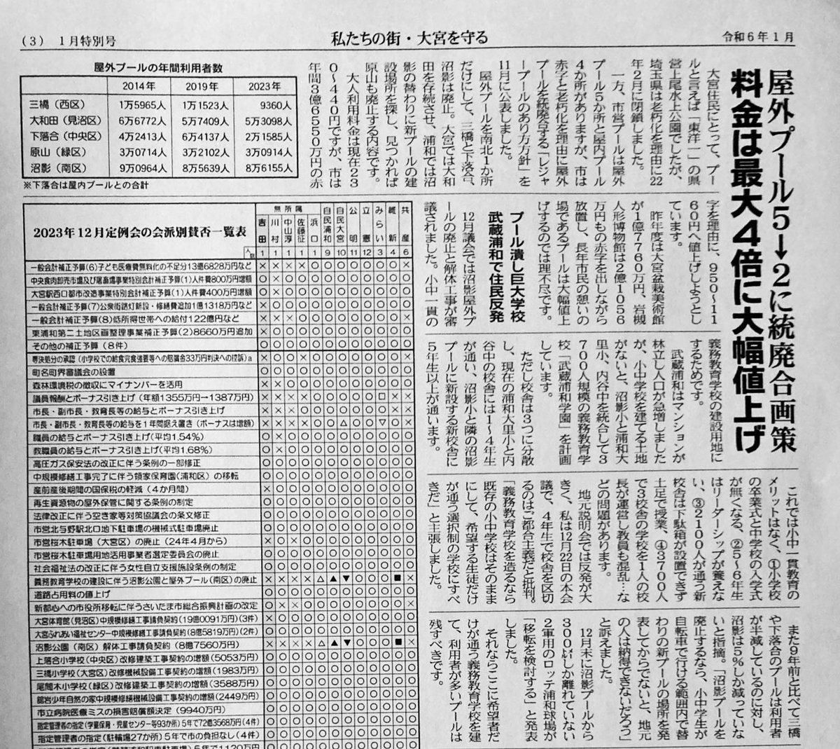 こちらも忘れては成らない案件です。
武蔵浦和学園、工事入札不調

3700人の巨大義務教育学校計画
建設費133億から220億に。

年間20万人が利用され住民から大切にされてきた沼影市民プールを壊しその跡地につくる計画で激しい反対運動が起きましたが市は無視。沼影市民プールが壊された時でした