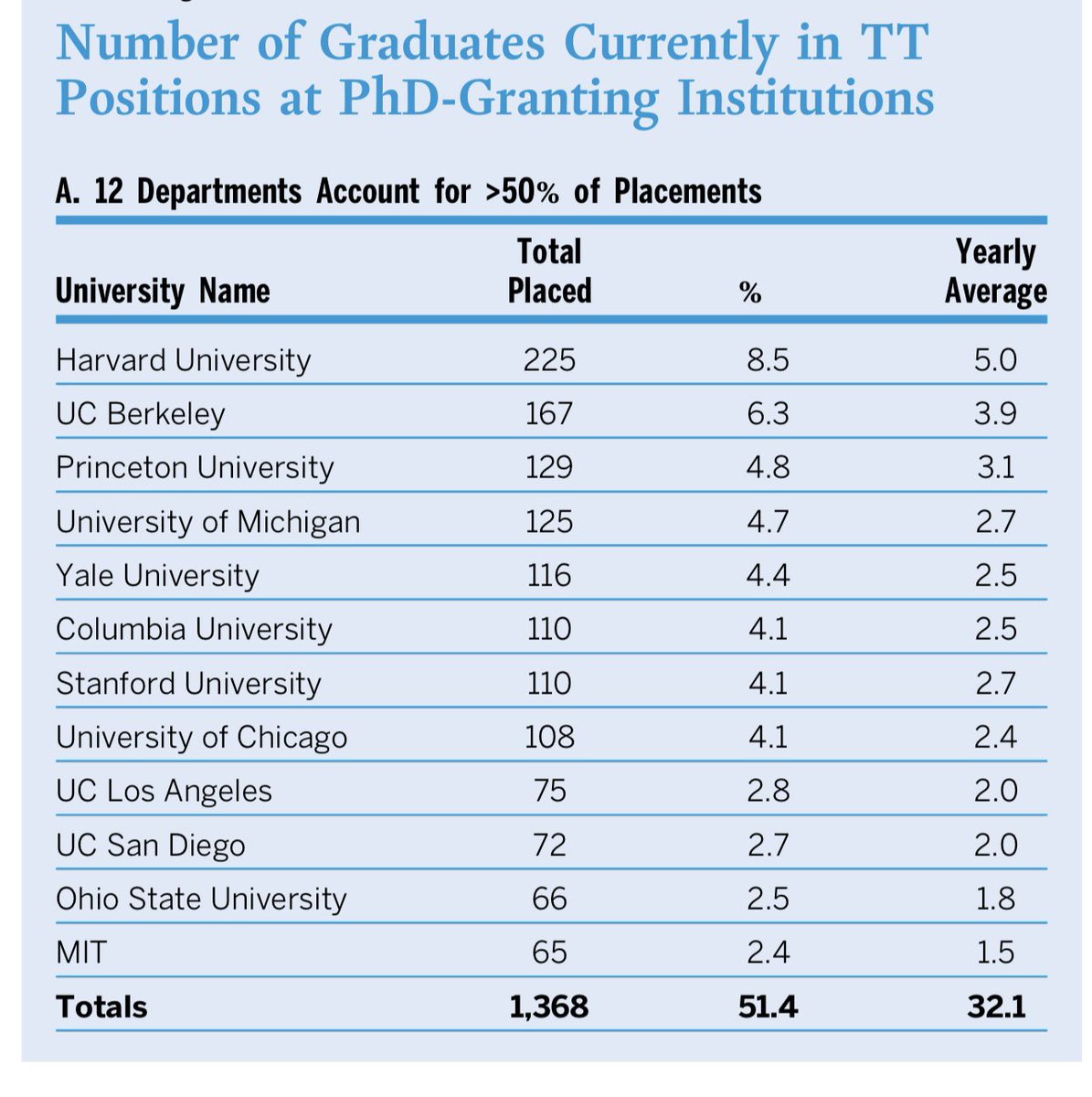 The top 20% of political science departments produced 75% of all tenure track research university faculty &amp; the bottom 50% accounted for less than 5% 
cambridge.org/core/journals/…